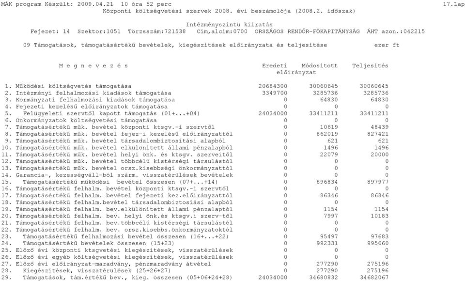 Működési költségvetés támogatása 20684300 30060645 30060645 2. Intézményi felhalmozási kiadások támogatása 3349700 3285736 3285736 3. Kormányzati felhalmozási kiadások támogatása 0 64830 64830 4.