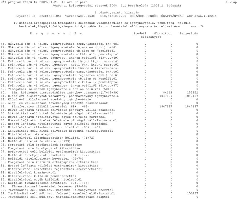 ) belül 0 0 0 48. Műk.célú tám.-i kölcs. igénybevétele tb.alap és kezelőitől 0 0 0 49. Műk.célú tám.-i kölcs. igénybevétele elkül. áll. pénzalaptól 0 0 0 50. Műk.célú tám.-i kölcs. igénybev. áht-on belülről (43+.
