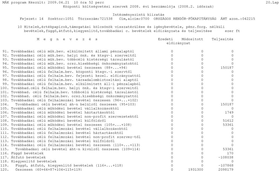Továbbadási célú műk.bev. helyi önk. és ktsgv-i szerveitől 0 0 0 93. Továbbadási célú műk.bev. többcélú kistérségi társulástól 0 0 0 94. Továbbadási célú műk.bev. orsz.