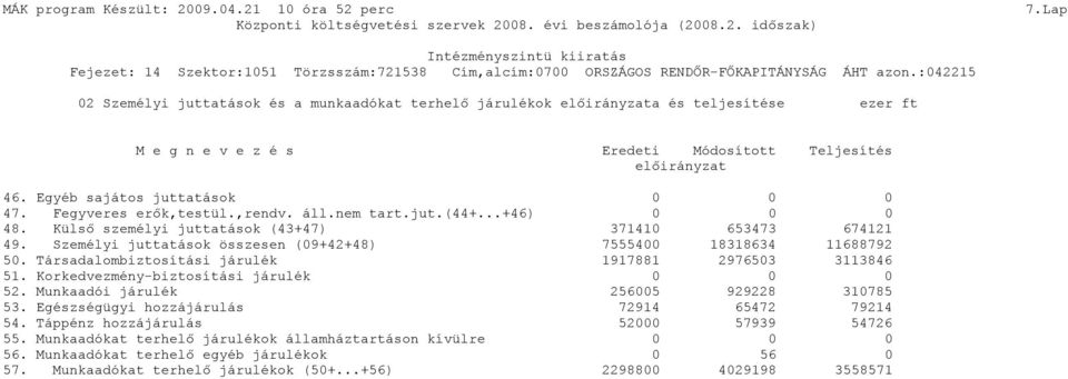 Fegyveres erők,testül.,rendv. áll.nem tart.jut.(44+...+46) 0 0 0 48. Külső személyi juttatások (43+47) 371410 653473 674121 49. Személyi juttatások összesen (09+42+48) 7555400 18318634 11688792 50.