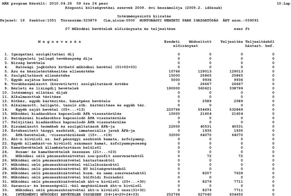 Áru és készletértékesítés ellenértéke 10766 129013 129013 0 6. Szolgáltatások ellenértéke 15000 25865 25865 0 7. Egyéb sajátos bevétel 5000 9936 9936 0 8.