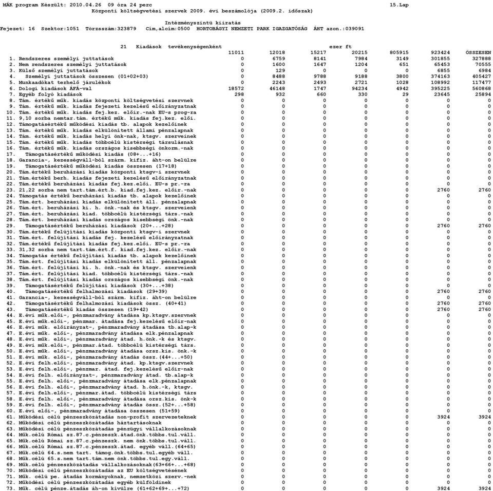 Munkaadókat terhelő járulékok 0 2243 2493 2721 1028 108992 117477 6. Dologi kiadások ÁFÁ-val 18572 46148 1747 94234 4942 395225 560868 7. Egyéb folyó kiadások 298 932 660 330 29 23645 25894 8. Tám.