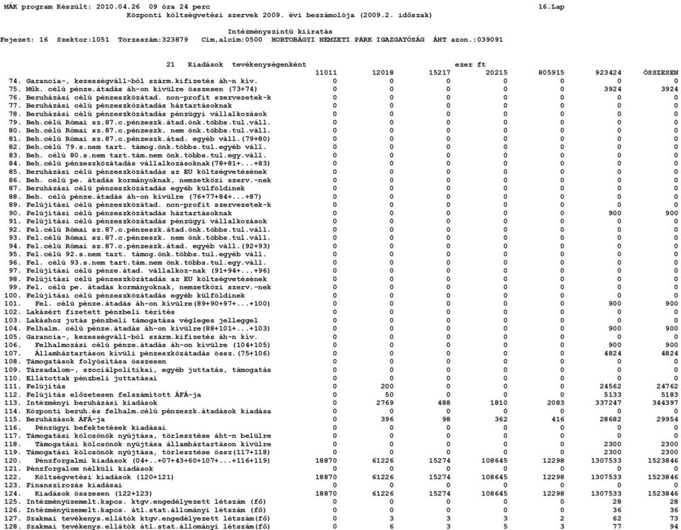 Beruházási célú pénzeszközátadás háztartásoknak 0 0 0 0 0 0 0 78. Beruházási célú pénzeszközátadás pénzügyi vállalkozások 0 0 0 0 0 0 0 79. Beh.célú Római sz.87.c.pénzeszk.átad.önk.többs.tul.váll. 0 0 0 0 0 0 0 80.