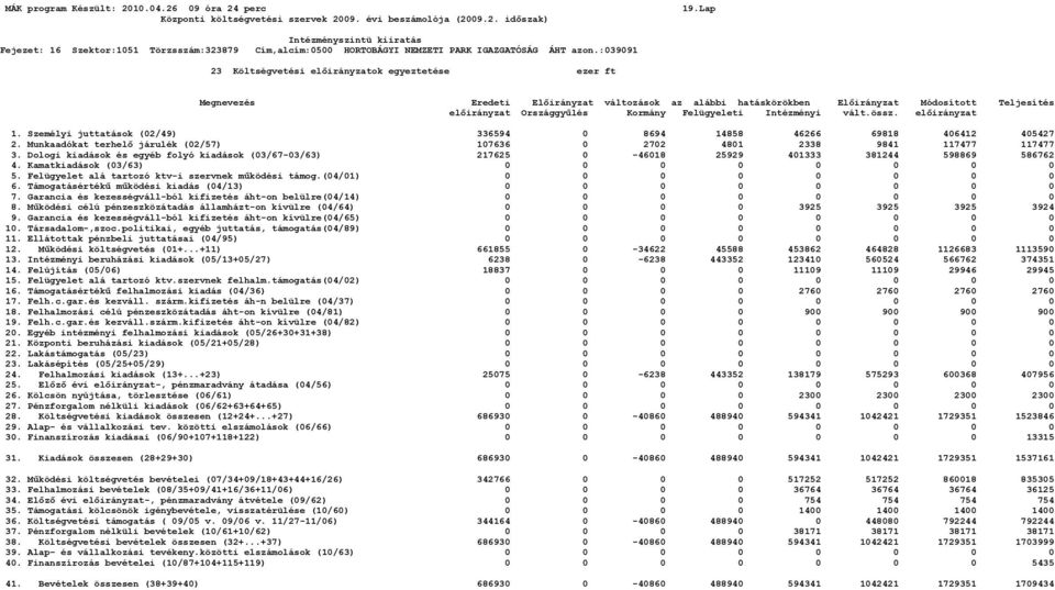 Munkaadókat terhelő járulék (02/57) 107636 0 2702 4801 2338 9841 117477 117477 3. Dologi kiadások és egyéb folyó kiadások (03/67-03/63) 217625 0-46018 25929 401333 381244 598869 586762 4.