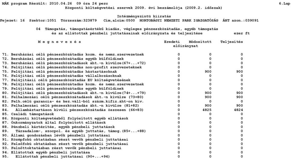 Beruházási célú pénzeszközátadások áht.-n kívülre(67+...+72) 0 0 0 74. Felújítási célú pénzeszközátadás non-profit szervezeteknek 0 0 0 75.