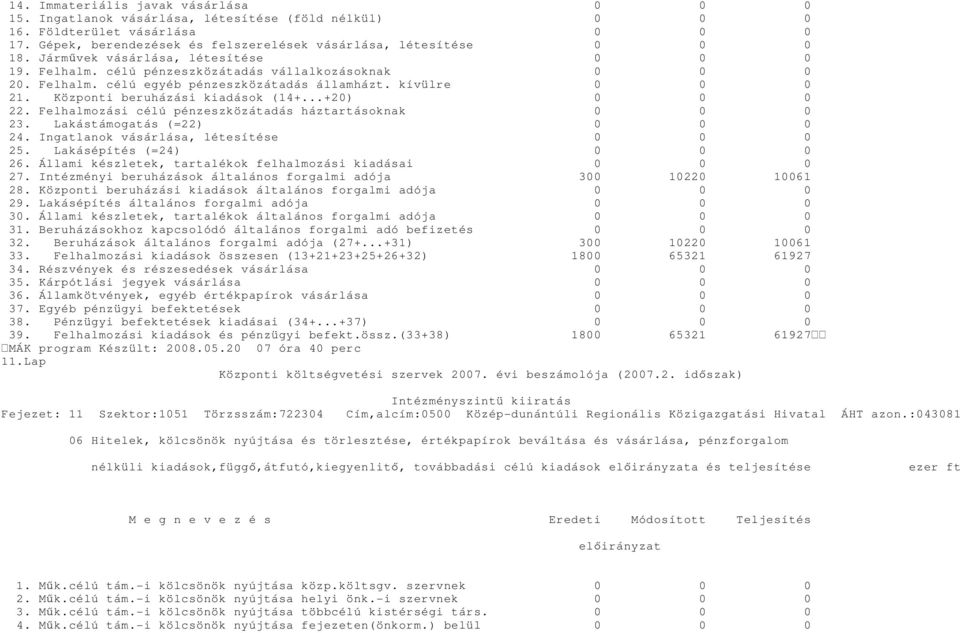 ..+20) 0 0 0 22. Felhalmozási célú pénzeszközátadás háztartásoknak 0 0 0 23. Lakástámogatás (=22) 0 0 0 24. Ingatlanok vásárlása, létesítése 0 0 0 25. Lakásépítés (=24) 0 0 0 26.