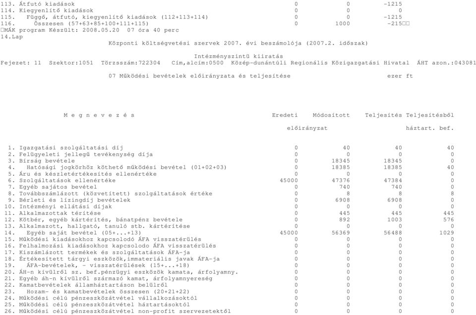 Felügyeleti jellegű tevékenység díja 3. Bírság bevétele 0 18345 18345 0 4. Hatósági jogkörhöz köthető működési bevétel (01+02+03) 0 18385 18385 40 5. Áru és készletértékesítés ellenértéke 6.