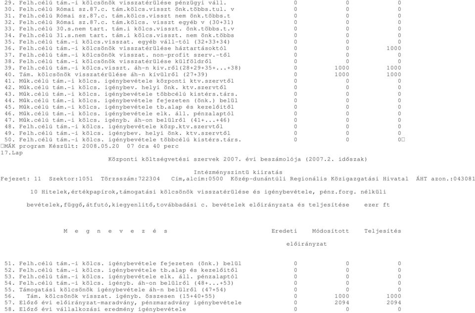 többs 0 0 0 35. Felh.célú tám.-i kölcs.visszat. egyéb váll-tól (32+33+34) 0 0 0 36. Felh.célú tám.-i kölcsönök visszatérülése háztartásoktól 0 0 1000 37. Felh.célú tám.-i kölcsönök visszat. non-profit szerv.