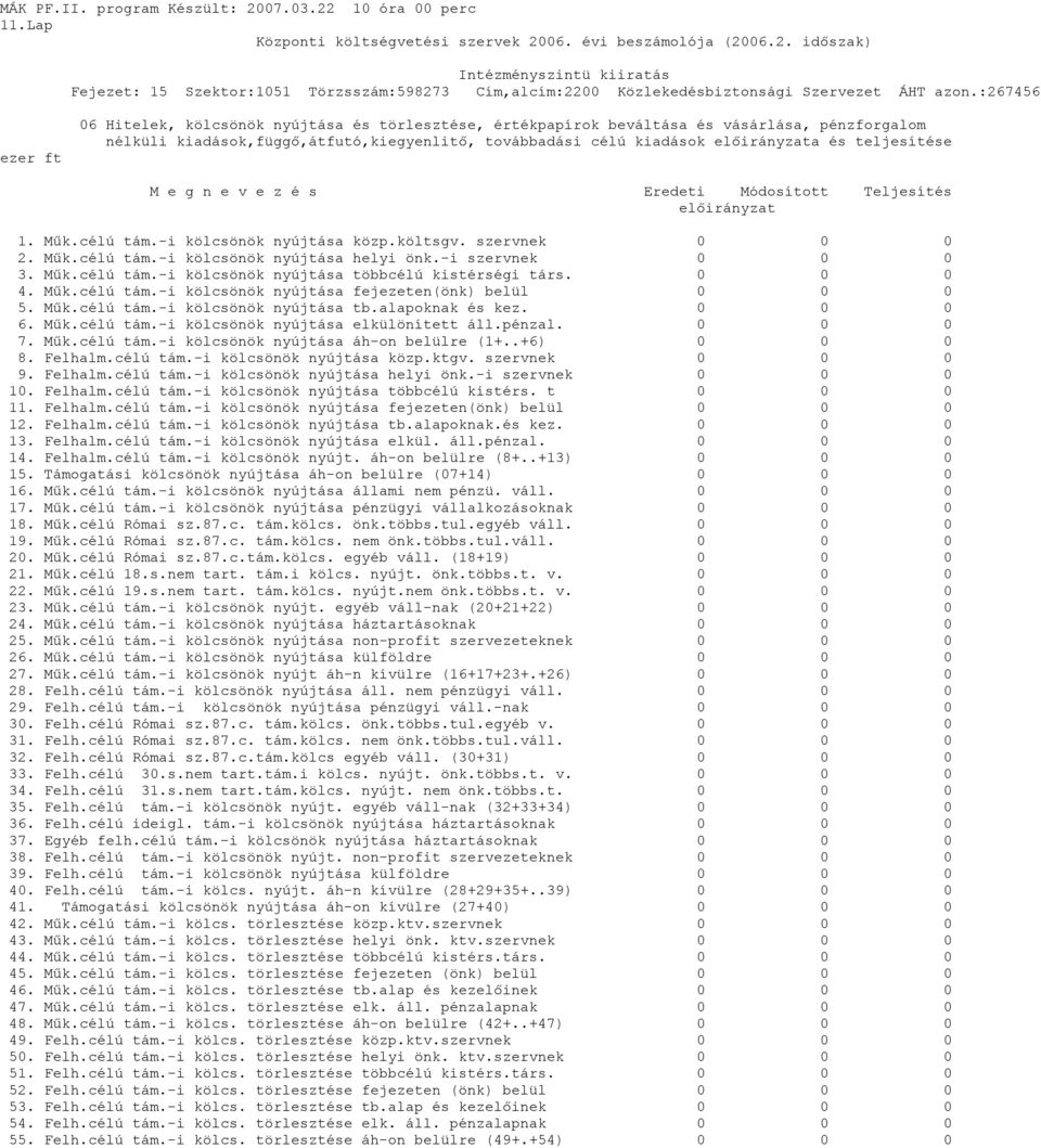 -i szervnek 0 0 0 3. Műk.célú tám.-i kölcsönök nyújtása többcélú kistérségi társ. 0 0 0 4. Műk.célú tám.-i kölcsönök nyújtása fejezeten(önk) belül 0 0 0 5. Műk.célú tám.-i kölcsönök nyújtása tb.