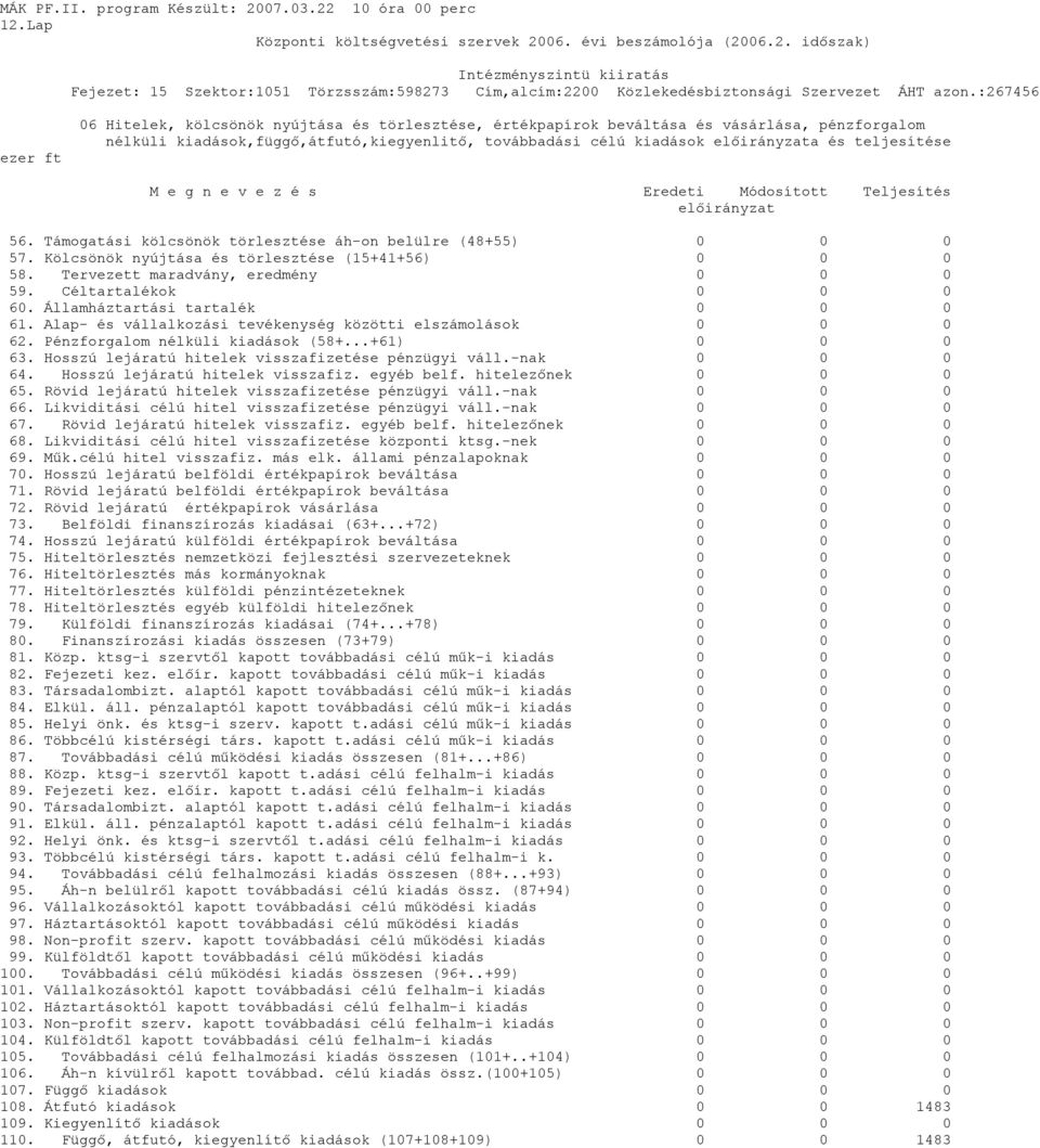 Tervezett maradvány, eredmény 0 0 0 59. Céltartalékok 0 0 0 60. Államháztartási tartalék 0 0 0 61. Alap- és vállalkozási tevékenység közötti elszámolások 0 0 0 62. Pénzforgalom nélküli kiadások (58+.