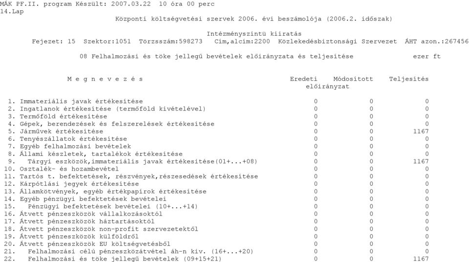 Tenyészállatok értékesítése 0 0 0 7. Egyéb felhalmozási bevételek 0 0 0 8. Állami készletek, tartalékok értékesítése 0 0 0 9. Tárgyi eszközök,immateriális javak értékesitése(01+...+08) 0 0 1167 10.