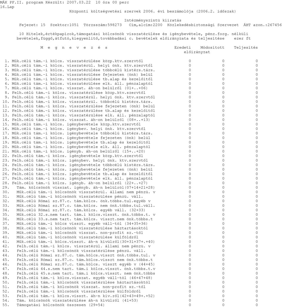 ktv.szervtől 0 0 0 3. Műk.célú tám.-i kölcs. visszatérülése többcélú kistérs.társ. 0 0 0 4. Műk.célú tám.-i kölcs. visszatérülése fejezeten (önk) belül 0 0 0 5. Műk.célú tám.-i kölcs. visszatérülése tb.