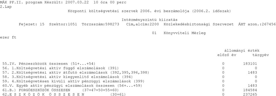 Költségvetési aktív kiegyenlítő elszámolások (394) 0 0 59. 4.Költségvetésen kívüli aktív pénzügyi elszámolások (399) 0 0 60.V.