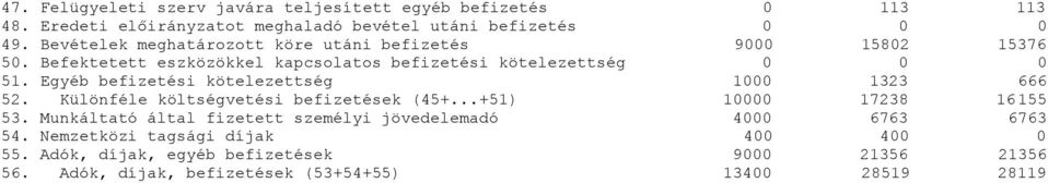 Egyéb befizetési kötelezettség 1 1323 666 52. Különféle költségvetési befizetések (45+...+51) 1 17238 16155 53.