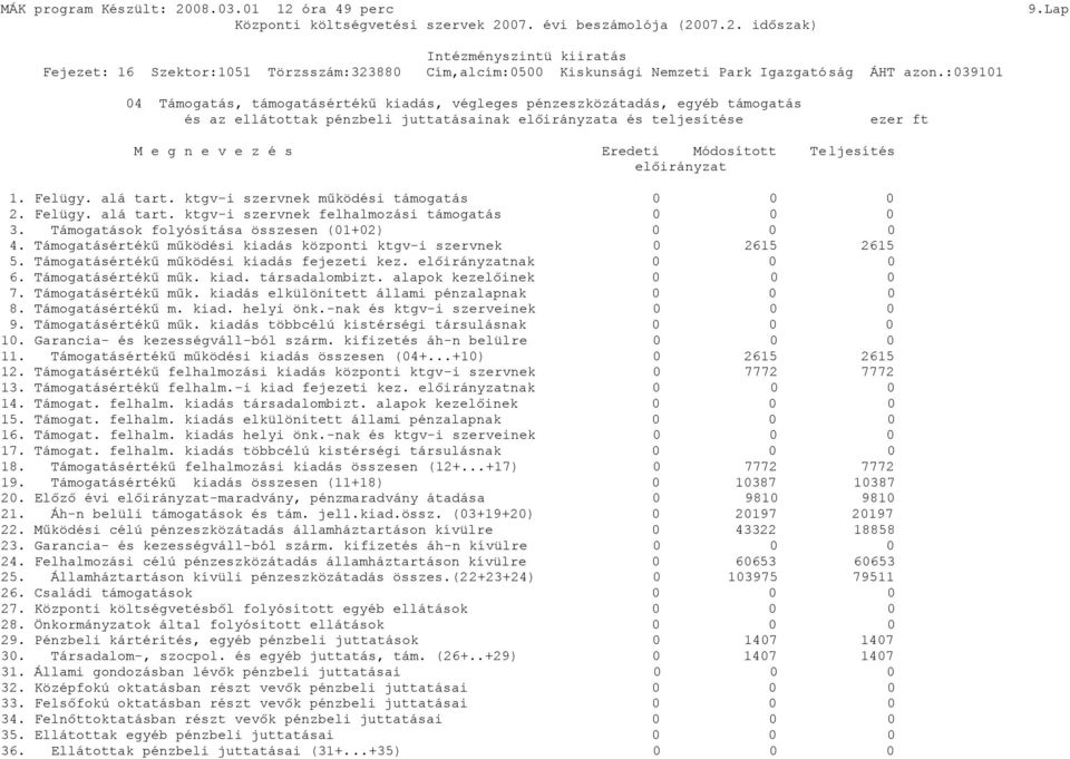 :3911 4 Támogatás, támogatásértékű kiadás, végleges pénzeszközátadás, egyéb támogatás és az ellátottak pénzbeli juttatásainak előirányzata és teljesítése ezer ft M e g n e v e z é s Eredeti