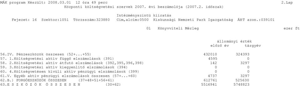 Pénzeszközök összesen (52+...+55) 4321 324393 57. 1.Költségvetési aktív függő elszámolások (391) 4595 58. 2.Költségvetési aktív átfutó elszámolások (392,395,396,398) 142 3297 59. 3.Költségvetési aktív kiegyenlítő elszámolások (394) 6.