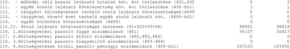 - egyéb különféle kötelezettségek (4499) 115.II. Rövid lejáratú kötelezettségek összesen (91+922+93+96) 98992 98619 116. 1.Költségvetési passzív függő elszámolások (481) 3917 3417 117.