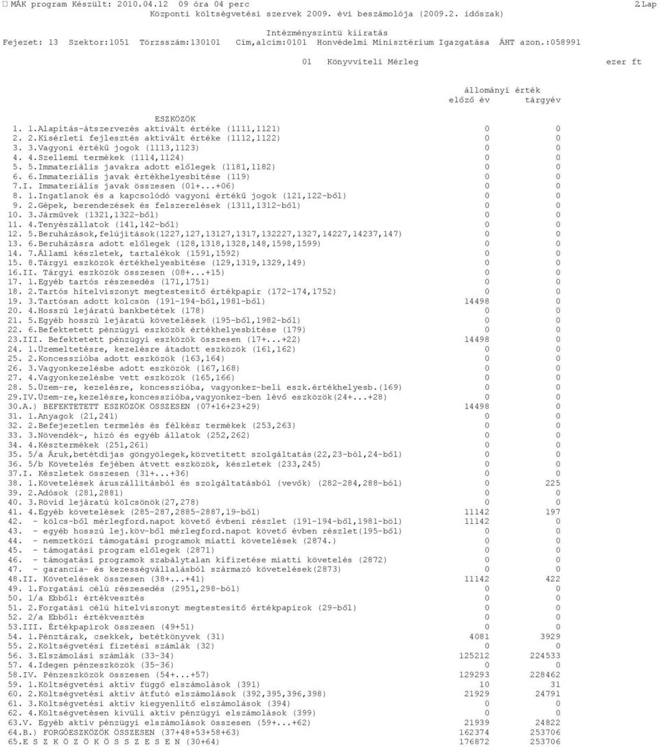 6.Immateriális javak értékhelyesbítése (119) 0 0 7.I. Immateriális javak összesen (01+...+06) 0 0 8. 1.Ingatlanok és a kapcsolódó vagyoni értékű jogok (121,122-ből) 0 0 9. 2.