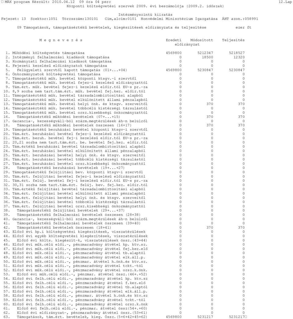 Működési költségvetés támogatása 4569800 5212347 5218527 2. Intézményi felhalmozási kiadások támogatása 0 18500 12320 3. Kormányzati felhalmozási kiadások támogatása 0 0 0 4.