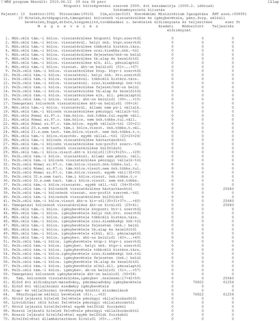 visszatérülése központi ktgv.szervtől 0 0 0 2. Műk.célú tám.-i kölcs. visszatérül. helyi önk. ktgv.szervtől 0 0 0 3. Műk.célú tám.-i kölcs. visszatérülése többcélú kistérs.társ. 0 0 0 4. Műk.célú tám.-i kölcs. visszatérülése orsz.
