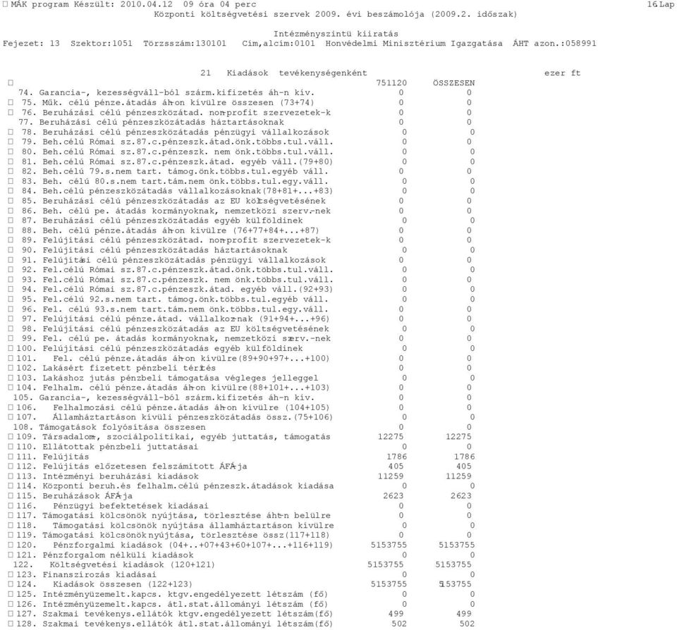 Beruházási célú pénzeszközátadás háztartásoknak 0 0 78. Beruházási célú pénzeszközátadás pénzügyi vállalkozások 0 0 79. Beh.célú Római sz.87.c.pénzeszk.átad.önk.többs.tul.váll. 0 0 80. Beh.célú Római sz.87.c.pénzeszk. nem önk.