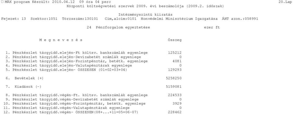 egyenlege 4081 4. Pénzkészlet tárgyidő.elején-valutapénztárak egyenlege 0 5. Pénzkészlet tárgyidő.elején- ÖSSZESEN (01+02+03+04) 129293 6. Bevételek (+) 5258250 7. Kiadások (-) 5159081 8.