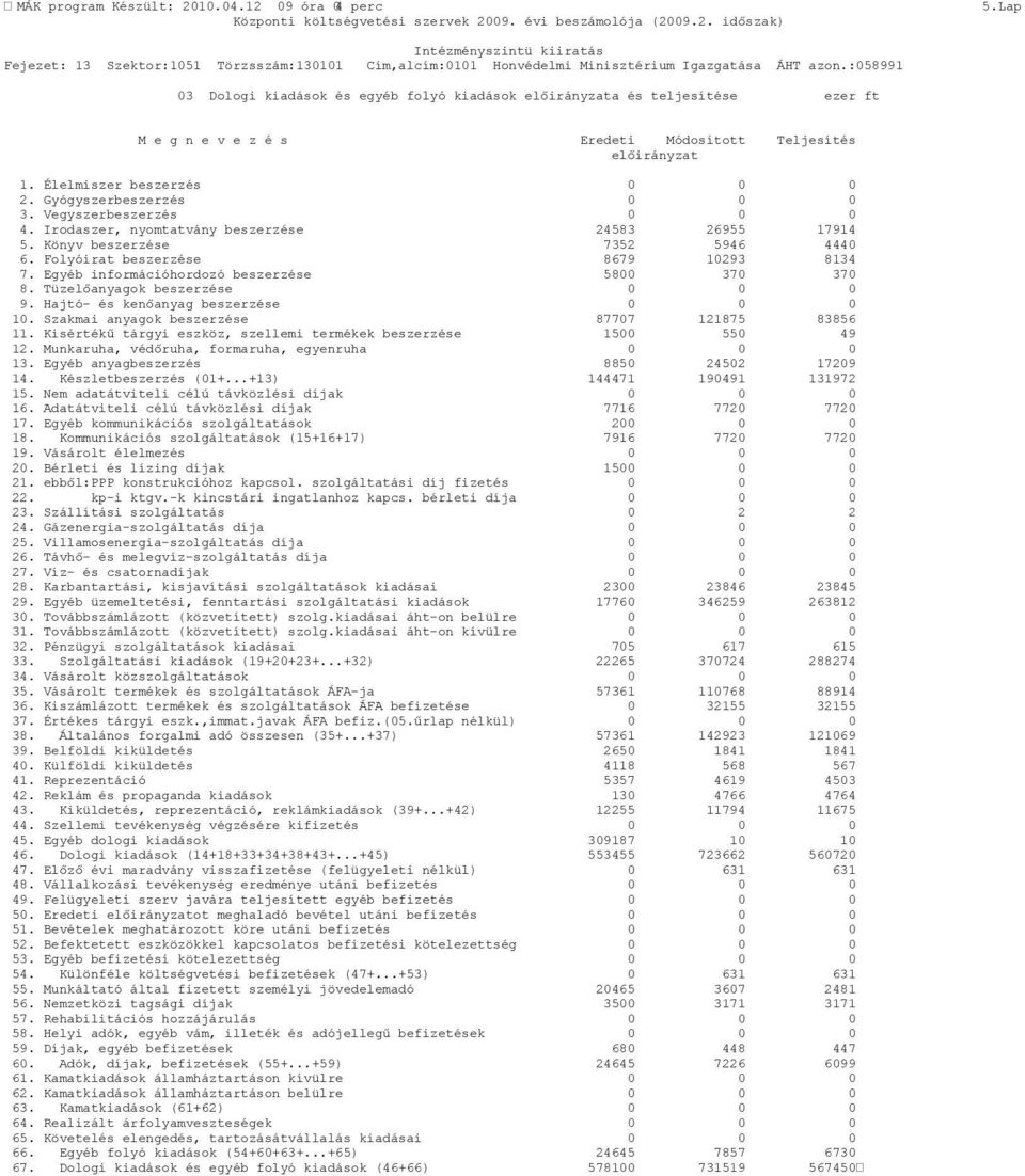 Gyógyszerbeszerzés 0 0 0 3. Vegyszerbeszerzés 0 0 0 4. Irodaszer, nyomtatvány beszerzése 24583 26955 17914 5. Könyv beszerzése 7352 5946 4440 6. Folyóirat beszerzése 8679 10293 8134 7.