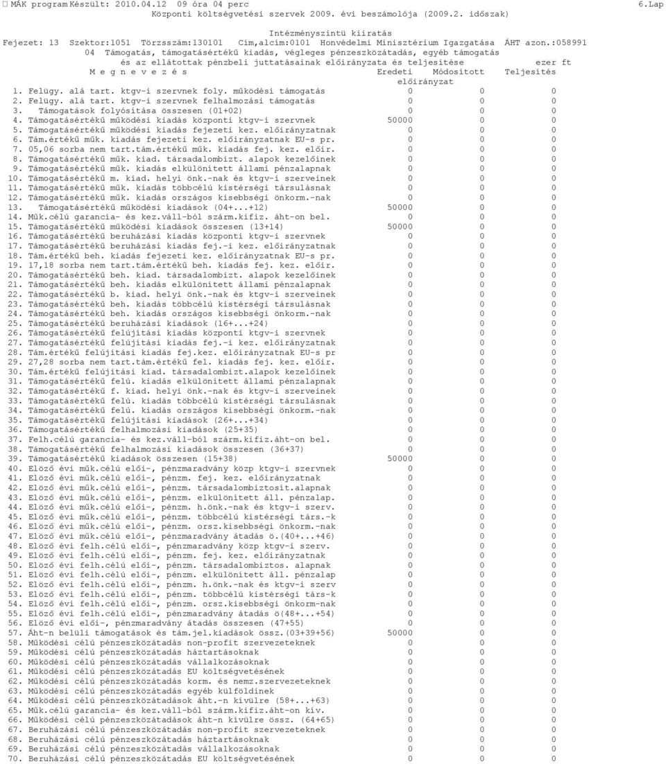 Módosított Teljesítés előirányzat 1. Felügy. alá tart. ktgv-i szervnek foly. működési támogatás 0 0 0 2. Felügy. alá tart. ktgv-i szervnek felhalmozási támogatás 0 0 0 3.