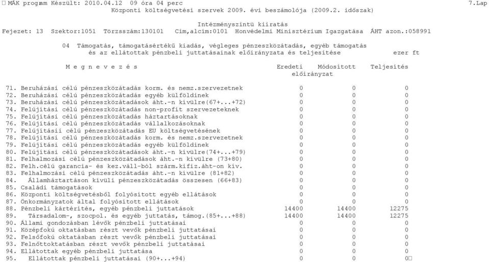 Módosított Teljesítés előirányzat 71. Beruházási célú pénzeszközátadás korm. és nemz.szervezetnek 0 0 0 72. Beruházási célú pénzeszközátadás egyéb külföldinek 0 0 0 73.