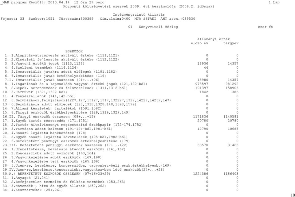 ..+06) 18980 14357 8. 1.Ingatlanok és a kapcsolódó vagyoni értékű jogok (121,122-ből) 978597 981292 9. 2.Gépek, berendezések és felszerelések (1311,1312-ből) 191397 158903 10. 3.