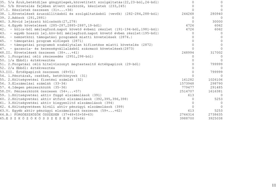 - kölcs-ből mérlegford.napot követő évbeni részlet (191-194-ből,1981-böl) 4726 6062 43. - egyéb hosszú lej.köv-ből mérlegford.napot követő évben részlet(195-ből) 44.