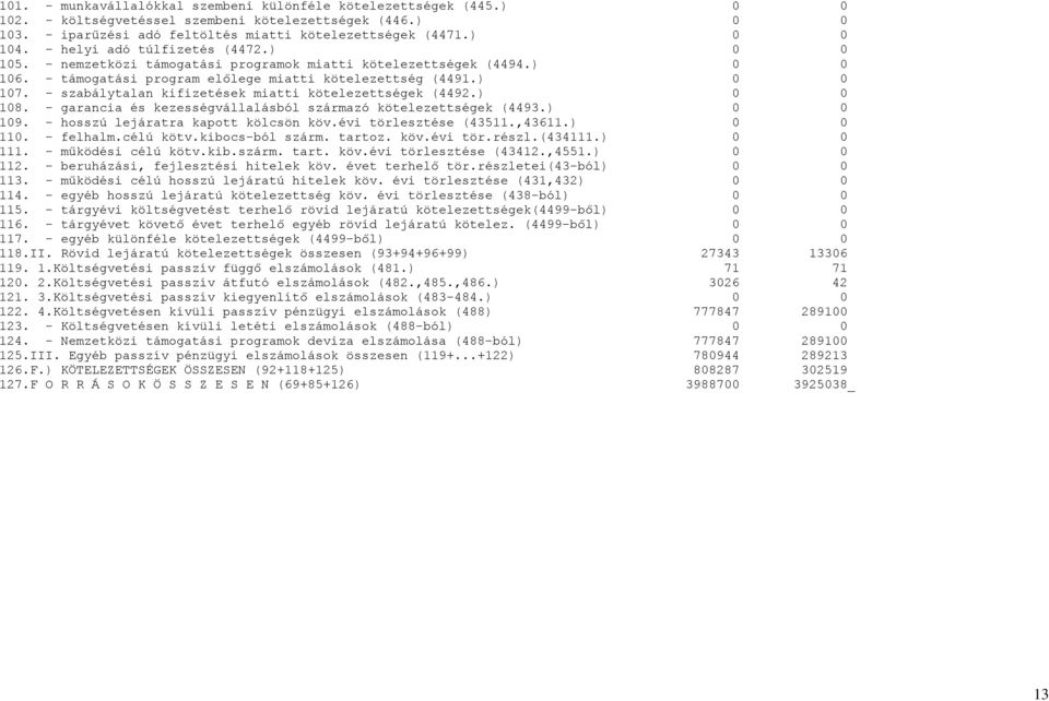 - szabálytalan kifizetések miatti kötelezettségek (4492.) 108. - garancia és kezességvállalásból származó kötelezettségek (4493.) 109. - hosszú lejáratra kapott kölcsön köv.évi törlesztése (43511.