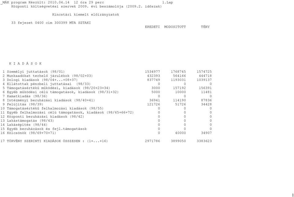(98/02+03) 432393 564166 444718 3 Dologi kiadások (98/04+.
