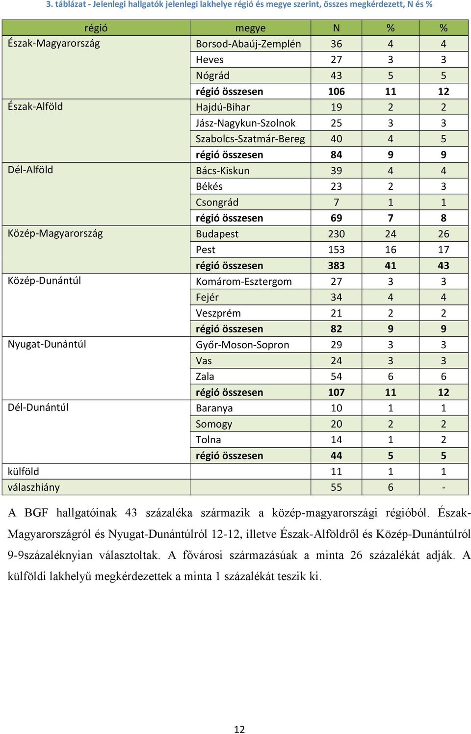 Közép-Magyarország Budapest 20 24 26 Pest 15 16 1 régió összesen 41 4 Közép-Dunántúl Komárom-Esztergom 2 Fejér 4 4 4 Veszprém 21 2 2 régió összesen 2 9 9 Nyugat-Dunántúl Győr-Moson-Sopron 29 Vas 24