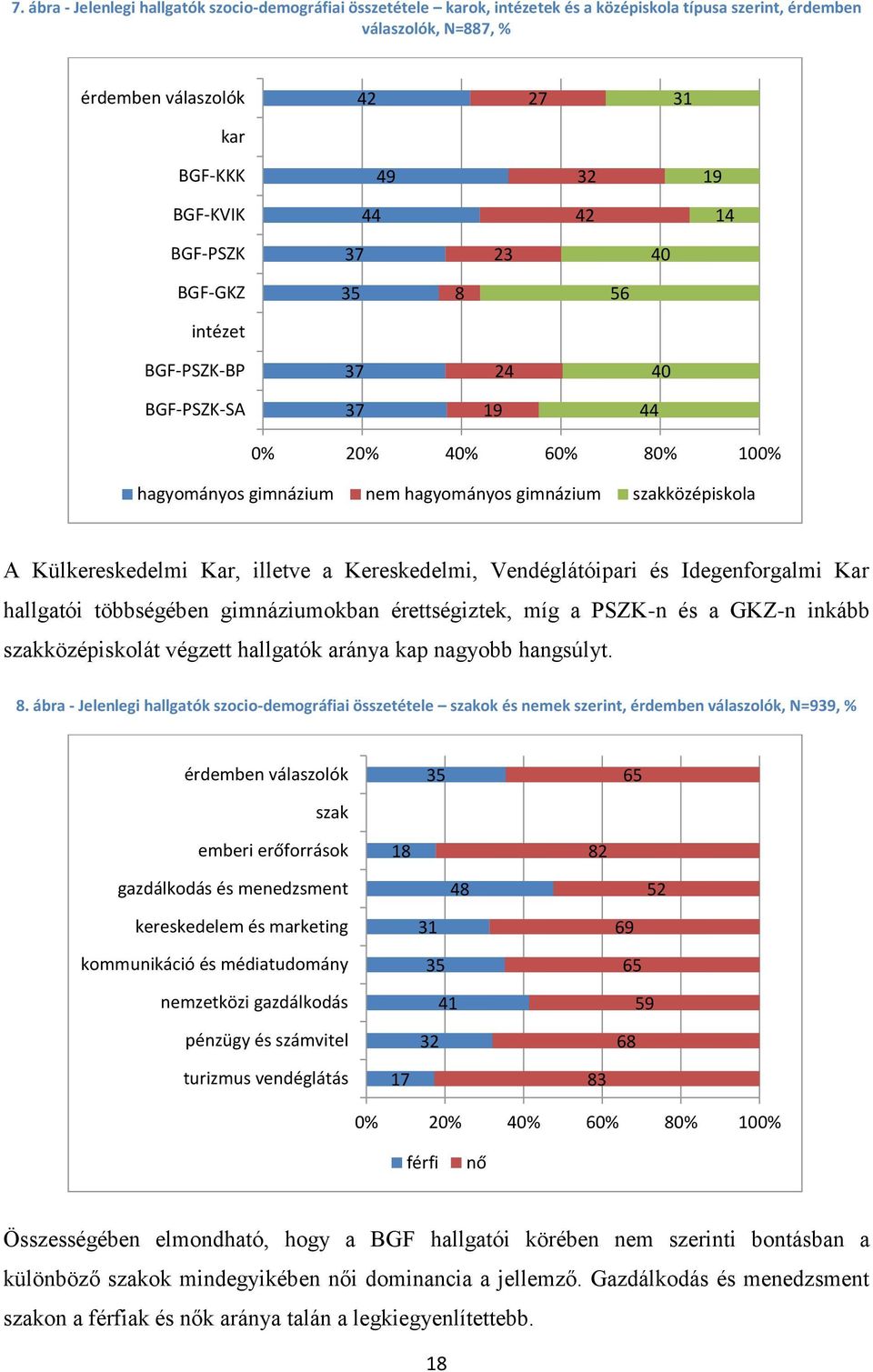 Kereskedelmi, Vendéglátóipari és Idegenforgalmi Kar hallgatói többségében gimnáziumokban érettségiztek, míg a PSZK-n és a GKZ-n inkább szakközépiskolát végzett hallgatók aránya kap nagyobb hangsúlyt.