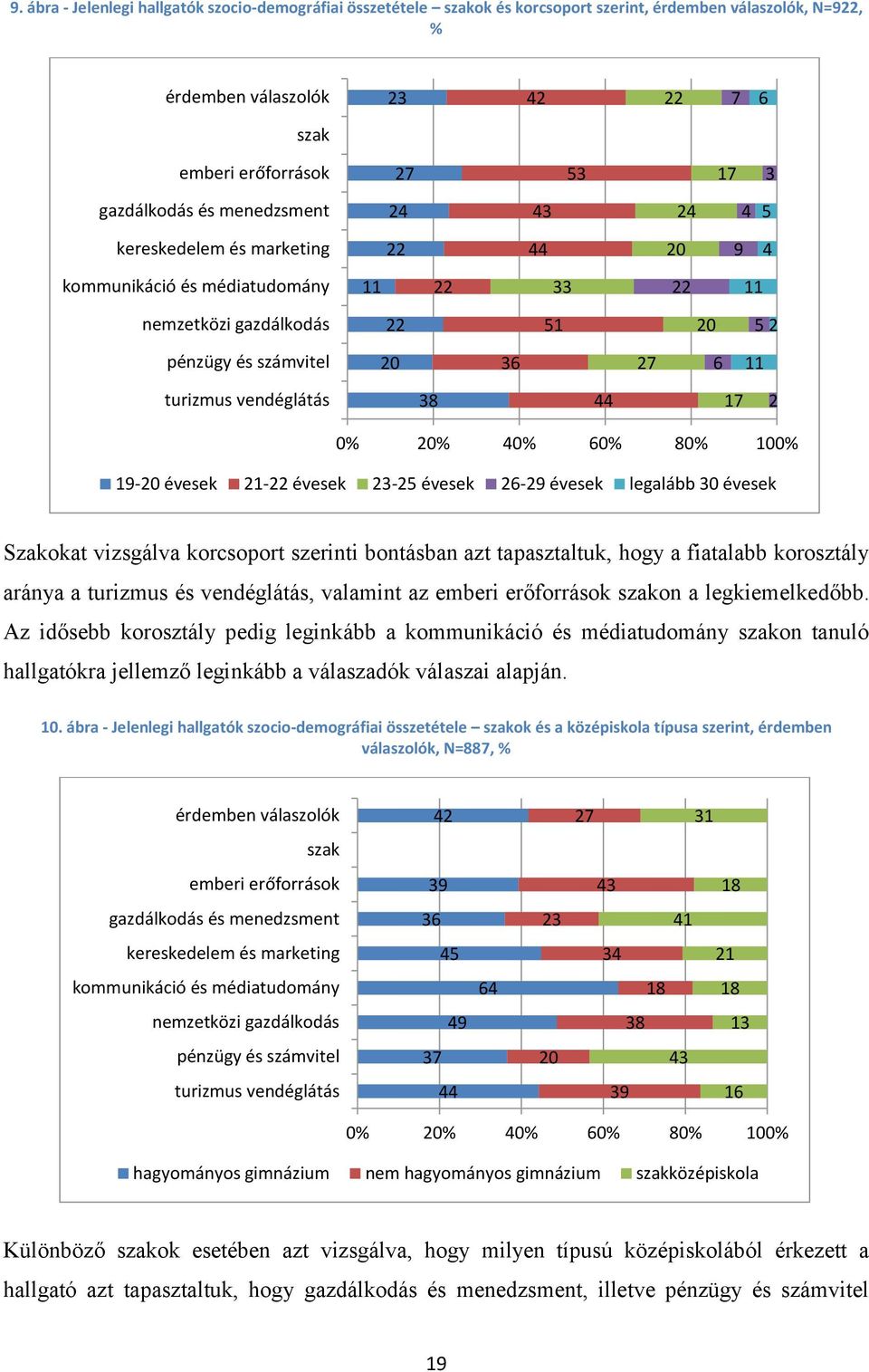 0% 20% 40% 60% 0% 0% 19-20 évesek 21-22 évesek 2-25 évesek 26-29 évesek legalább 0 évesek Szakokat vizsgálva korcsoport szerinti bontásban azt tapasztaltuk, hogy a fiatalabb korosztály aránya a