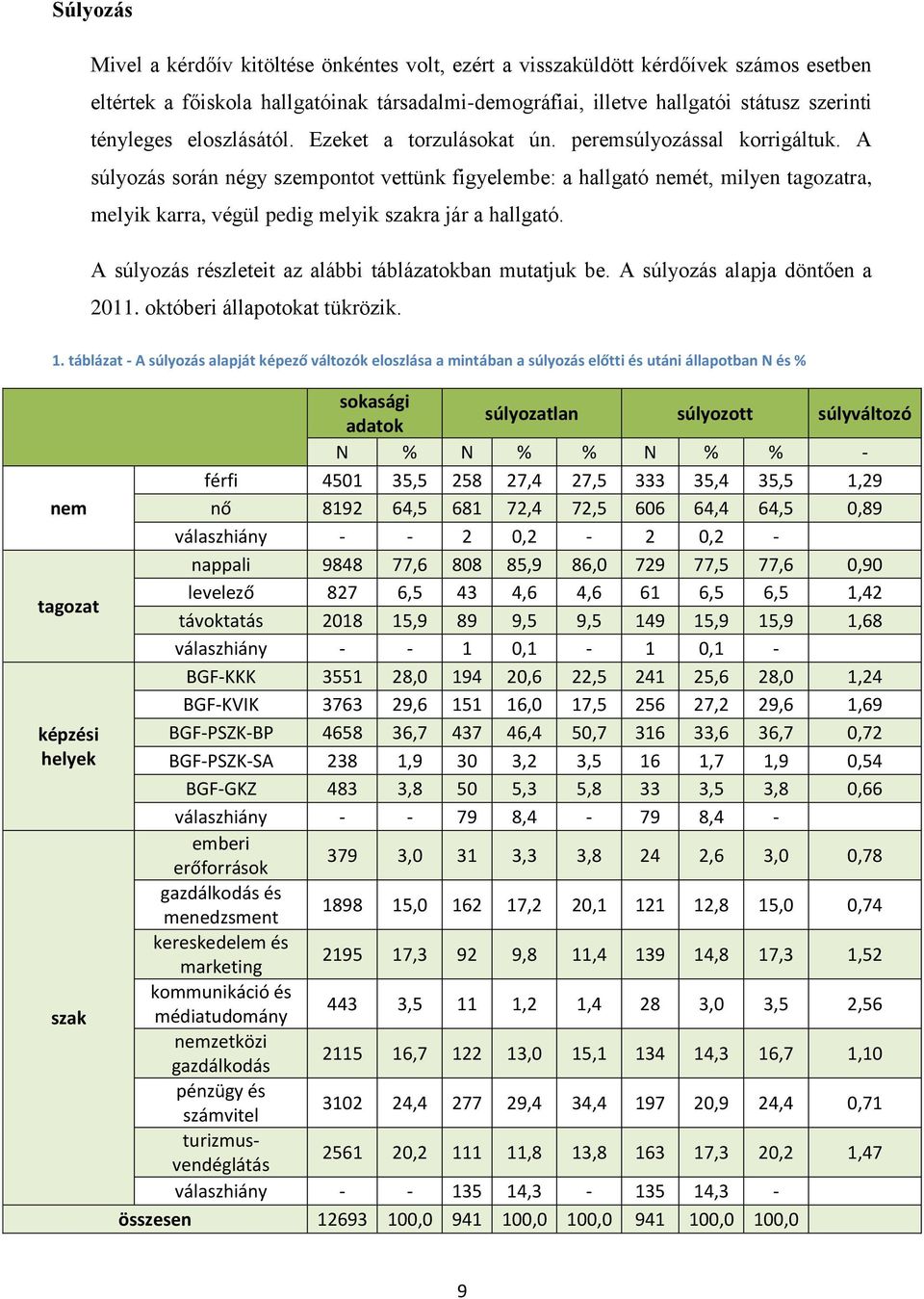 A súlyozás során négy szempontot vettünk figyelembe: a hallgató ét, milyen tagozatra, melyik karra, végül pedig melyik szakra jár a hallgató. A súlyozás részleteit az alábbi táblázatokban mutatjuk be.