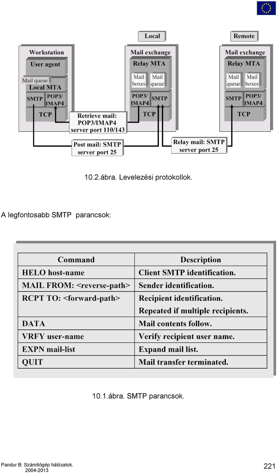 A legfontosabb SMTP