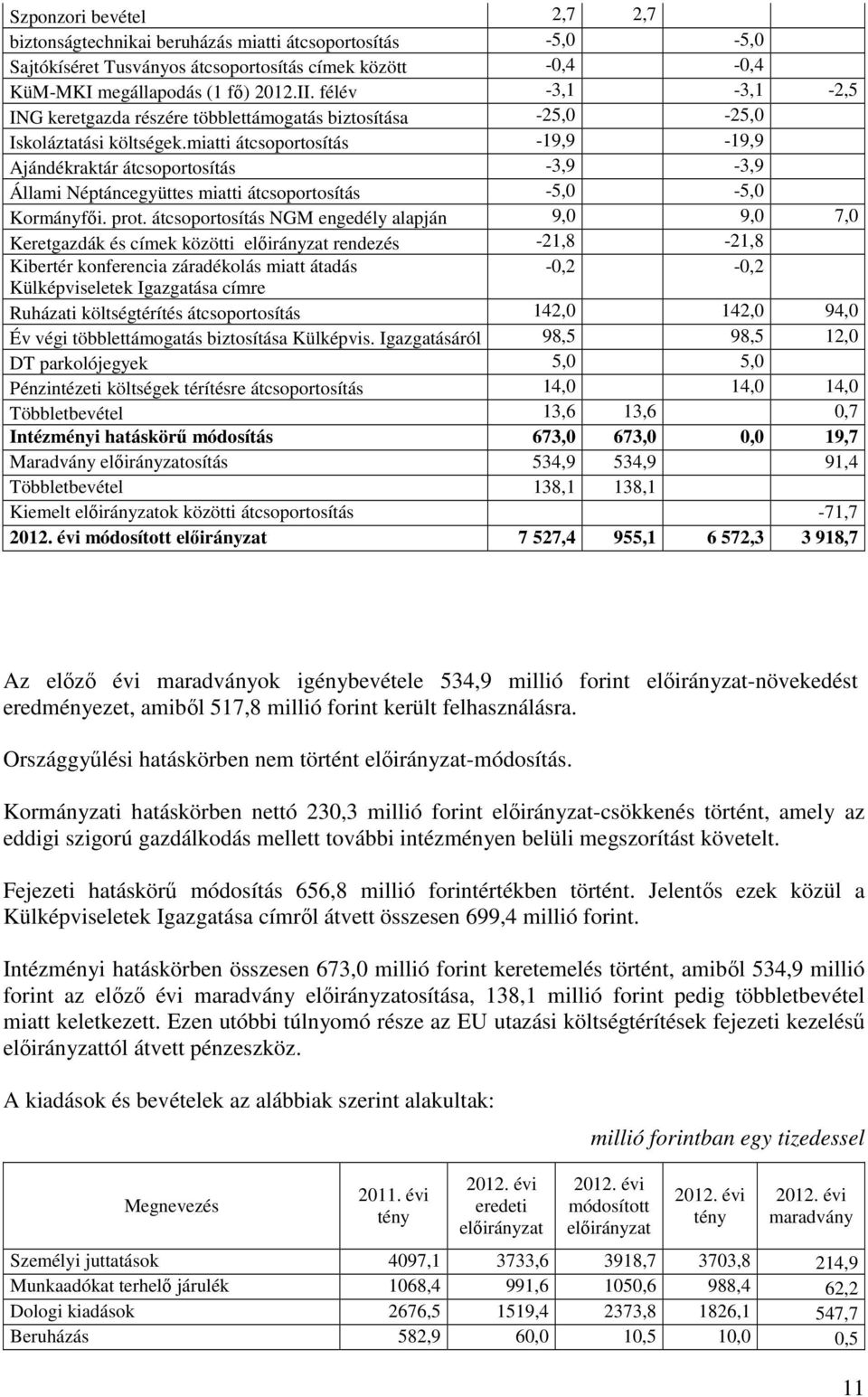 miatti átcsoportosítás -19,9-19,9 Ajándékraktár átcsoportosítás -3,9-3,9 Állami Néptáncegyüttes miatti átcsoportosítás -5,0-5,0 Kormányfői. prot.