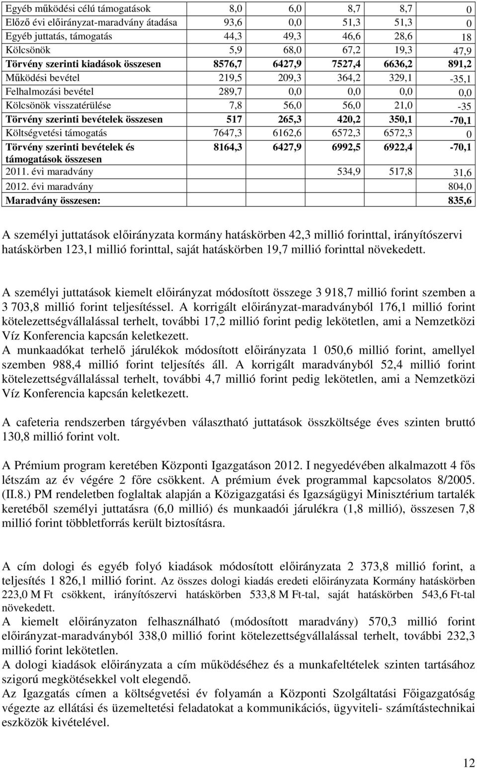 szerinti bevételek összesen 517 265,3 420,2 350,1-70,1 Költségvetési támogatás 7647,3 6162,6 6572,3 6572,3 0 Törvény szerinti bevételek és 8164,3 6427,9 6992,5 6922,4-70,1 támogatások összesen