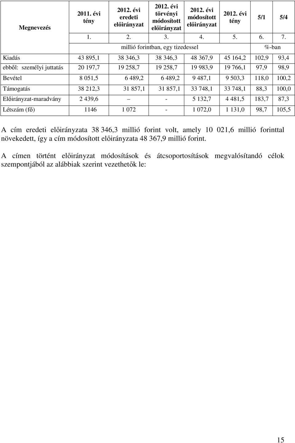 439,6-5 132,7 4 481,5 183,7 87,3 Létszám (fő) 1146 1 072-1 072,0 1 131,0 98,7 105,5 A cím a 38 346,3 millió forint volt, amely 10 021,6 millió forinttal