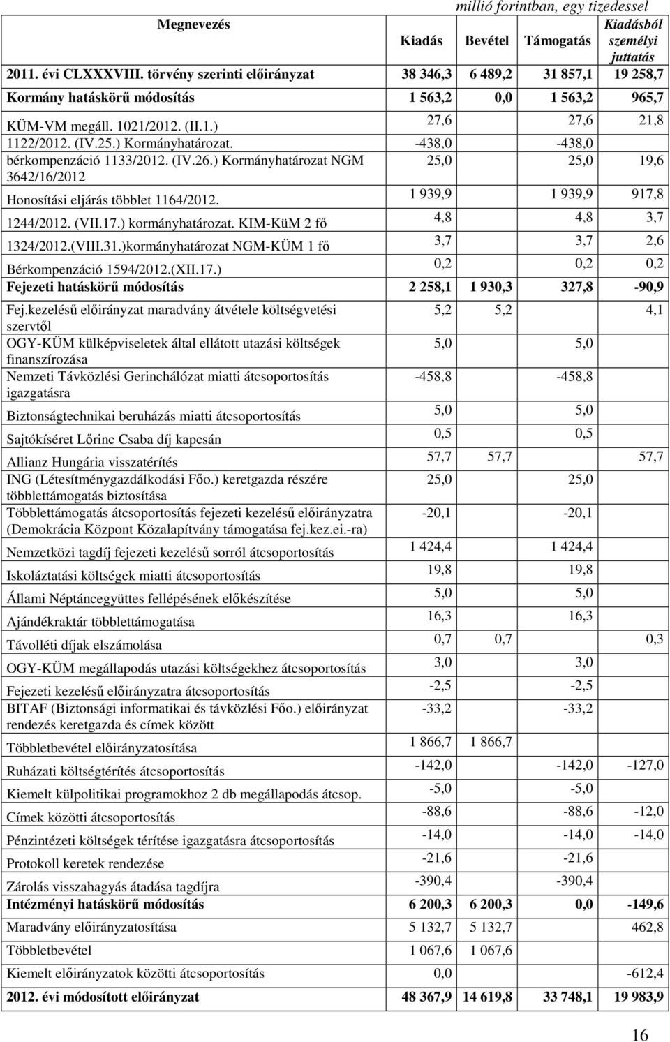 1 939,9 1 939,9 917,8 1244/2012. (VII.17.) kormányhatározat. KIM-KüM 2 fő 4,8 4,8 3,7 1324/2012.(VIII.31.)kormányhatározat NGM-KÜM 1 fő 3,7 3,7 2,6 Bérkompenzáció 1594/2012.(XII.17.) 0,2 0,2 0,2 Fejezeti hatáskörű módosítás 2 258,1 1 930,3 327,8-90,9 Fej.