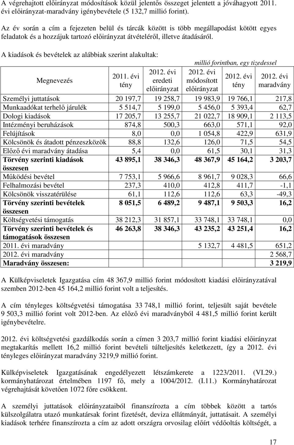 A kiadások és bevételek az alábbiak szerint alakultak: maradvány Személyi juttatások 20 197,7 19 258,7 19 983,9 19 766,1 217,8 Munkaadókat terhelő járulék 5 514,7 5 199,0 5 456,0 5 393,4 62,7 Dologi