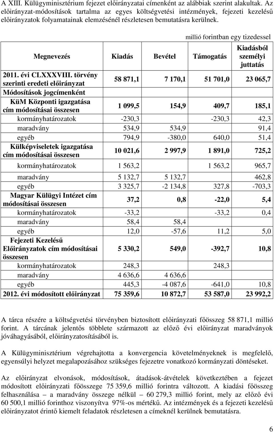 millió forintban egy Kiadás Bevétel Támogatás Kiadásból személyi juttatás CLXXXVIII.