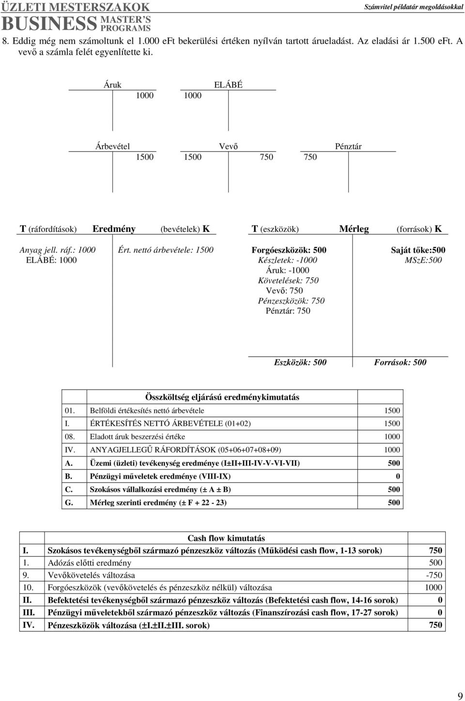 nettó árbevétele: 1500 Forgóeszközök: 500 Saját tıke:500 ELÁBÉ: 1000 Készletek: -1000 MSzE:500 Áruk: -1000 Követelések: 750 Vevı: 750 Pénzeszközök: 750 Pénztár: 750 Eszközök: 500 Források: 500 01.