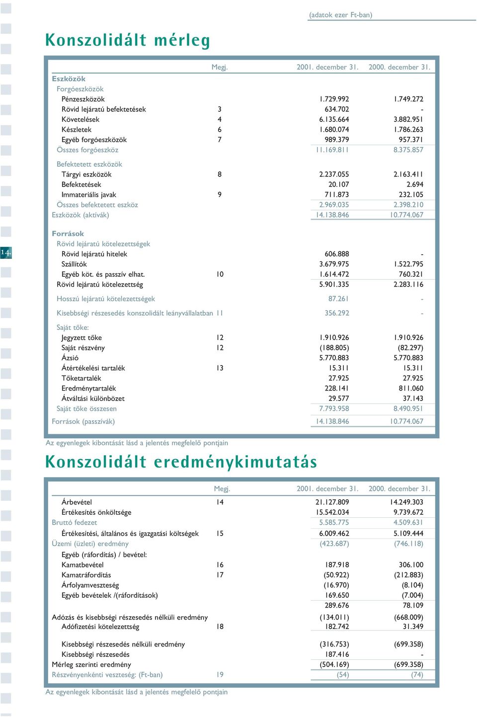 411 Befektetések 20.107 2.694 Immateriális javak 9 711.873 232.105 Összes befektetett eszköz 2.969.035 2.398.210 Eszközök (aktívák) 14.138.846 10.774.067 14.