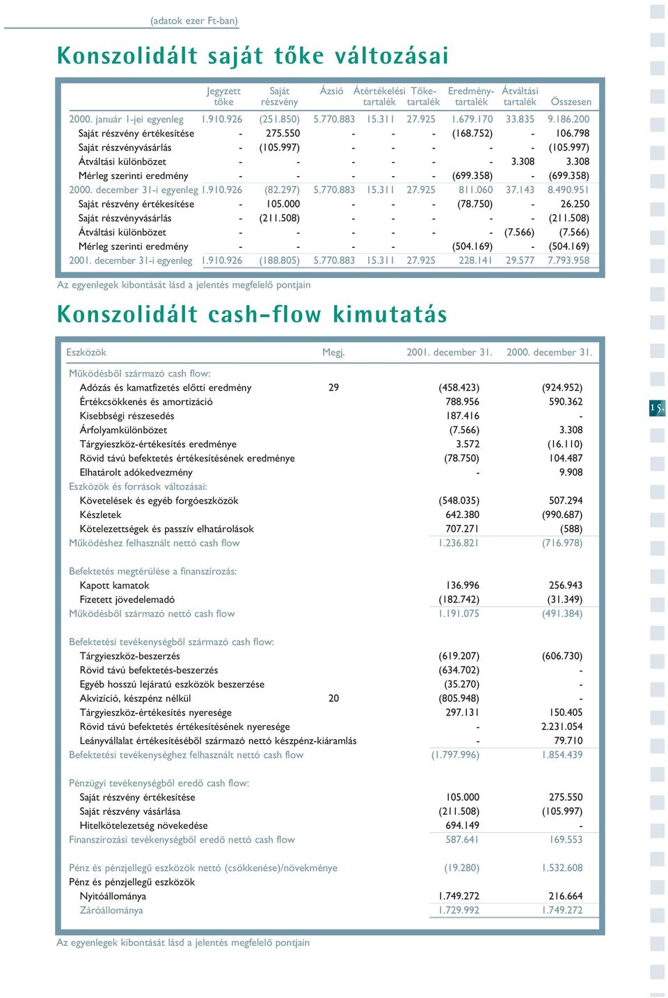 997) - - - - - (105.997) Átváltási különbözet - - - - - - 3.308 3.308 Mérleg szerinti eredmény - - - - - (699.358) - (699.358) 2000. december 31-i egyenleg 1.910.926 (82.297) 5.770.883 15.311 27.