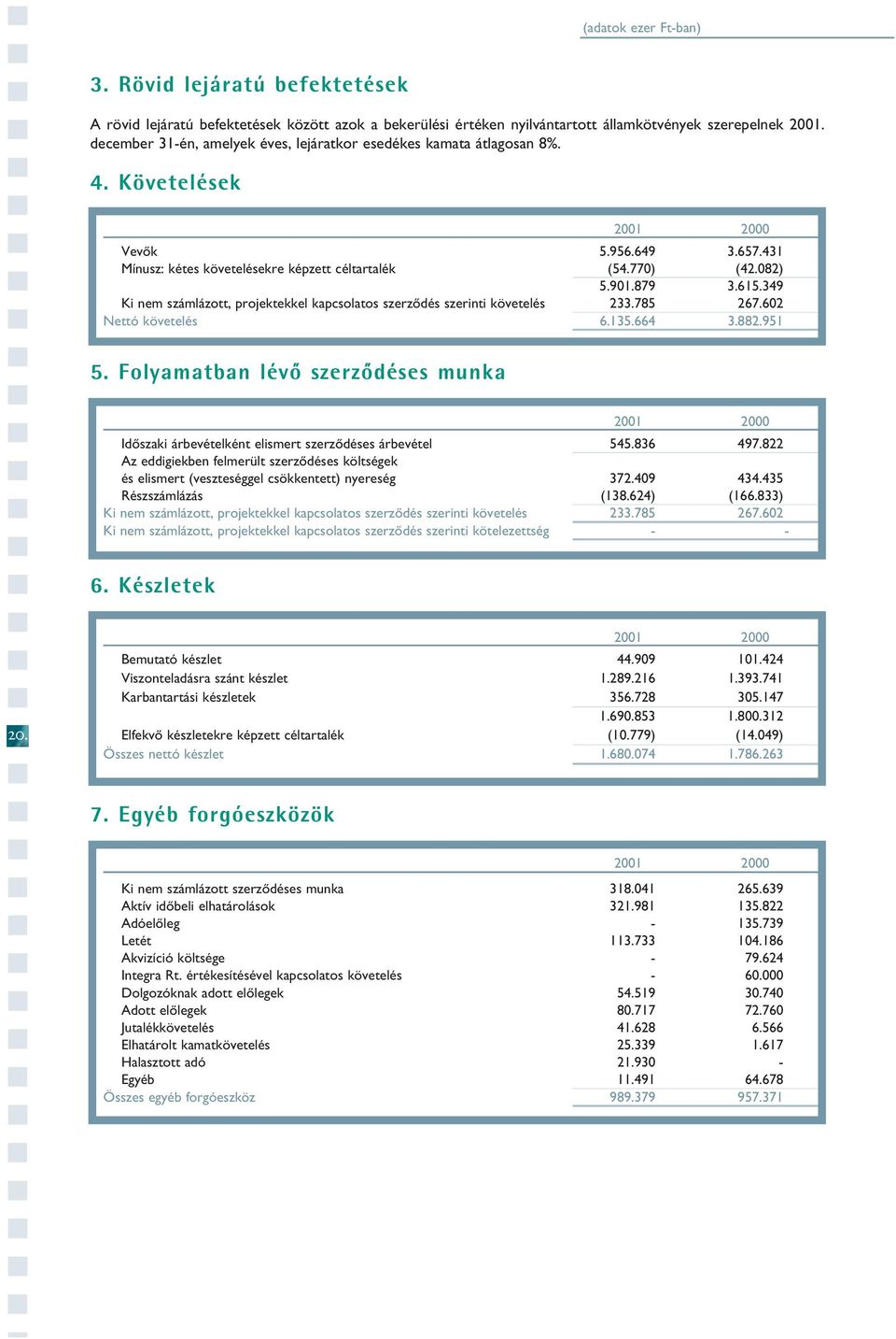 615.349 Ki nem számlázott, projektekkel kapcsolatos szerzôdés szerinti követelés 233.785 267.602 Nettó követelés 6.135.664 3.882.951 5.