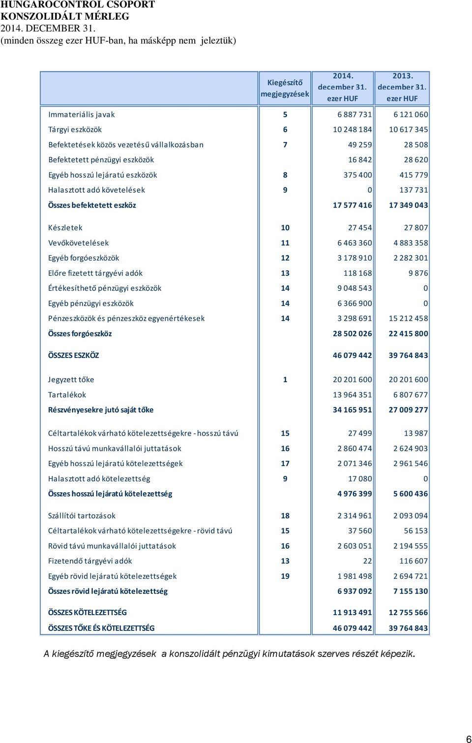 ezer HUF Immateriális javak 5 6 887 731 6 121 060 Tárgyi eszközök 6 10 248 184 10 617 345 Befektetések közös vezetésű vállalkozásban 7 49 259 28 508 Befektetett pénzügyi eszközök 16 842 28 620 Egyéb