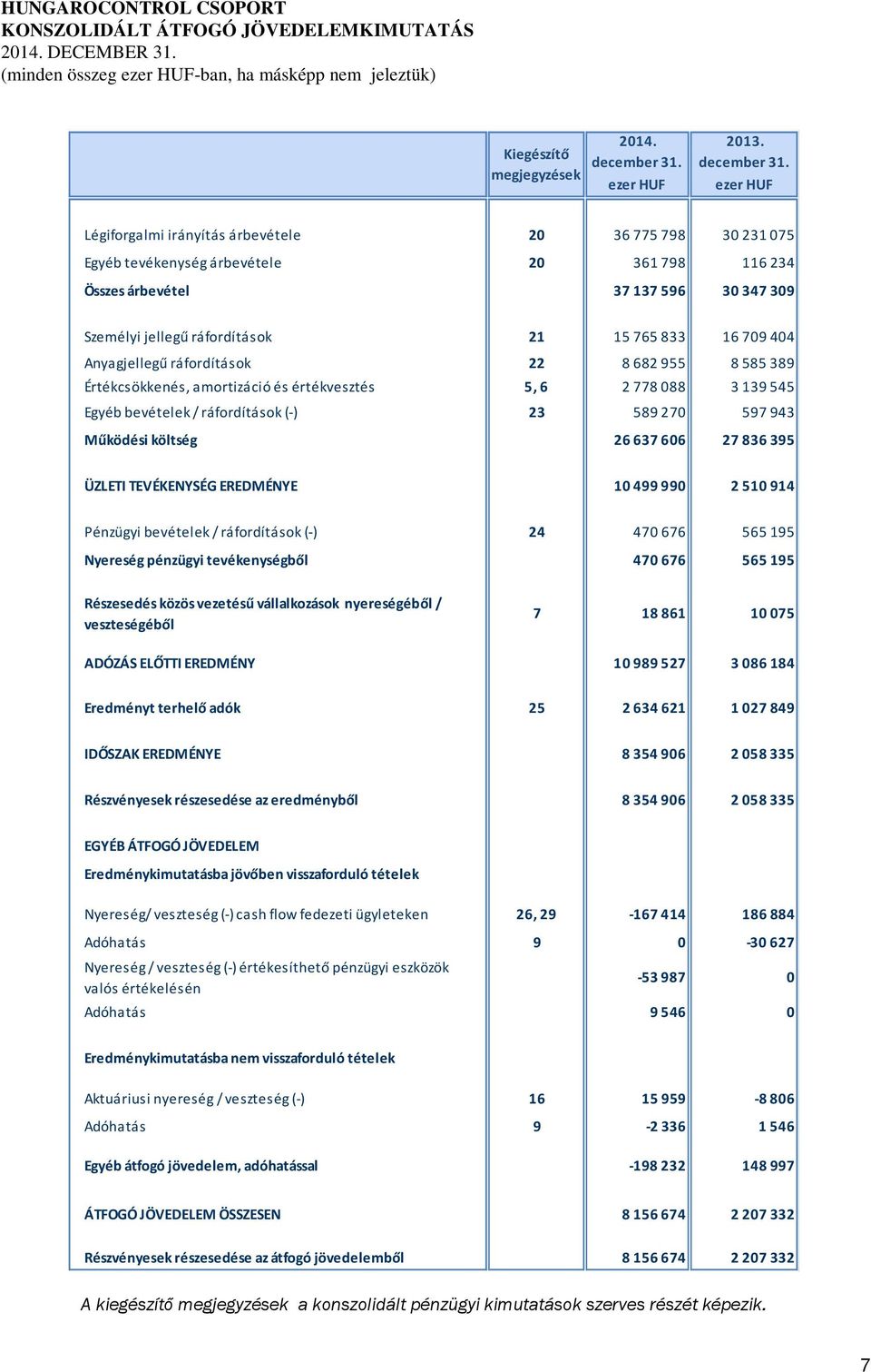 ezer HUF Légiforgalmi irányítás árbevétele 20 36 775 798 30 231 075 Egyéb tevékenység árbevétele 20 361 798 116 234 Összes árbevétel 37 137 596 30 347 309 Személyi jellegű ráfordítások 21 15765833